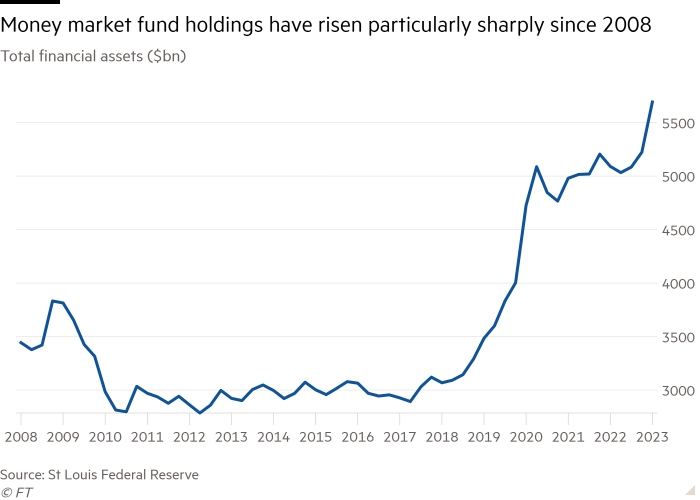 Line chart Total financial assets ($ billions) showing holdings of money market funds have increased sharply since 2008 